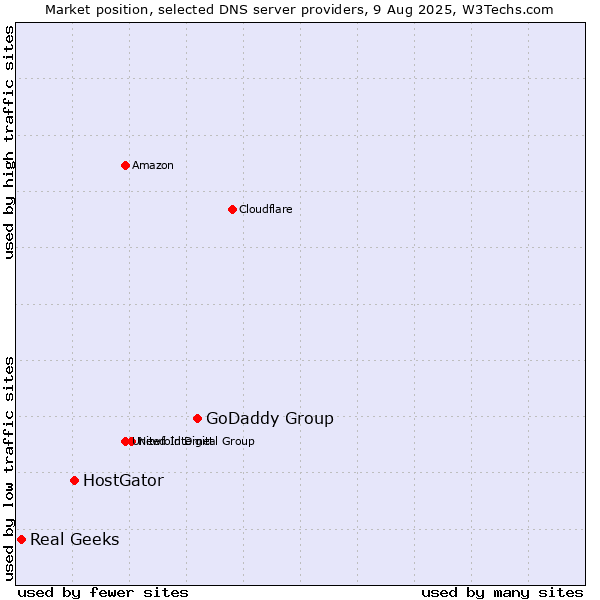 Market position of GoDaddy Group vs. HostGator vs. Real Geeks