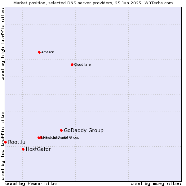 Market position of GoDaddy Group vs. HostGator vs. Root.lu