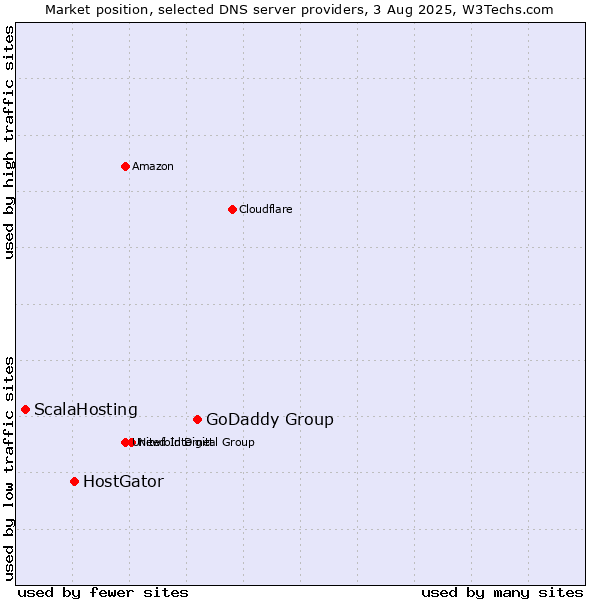 Market position of GoDaddy Group vs. HostGator vs. ScalaHosting