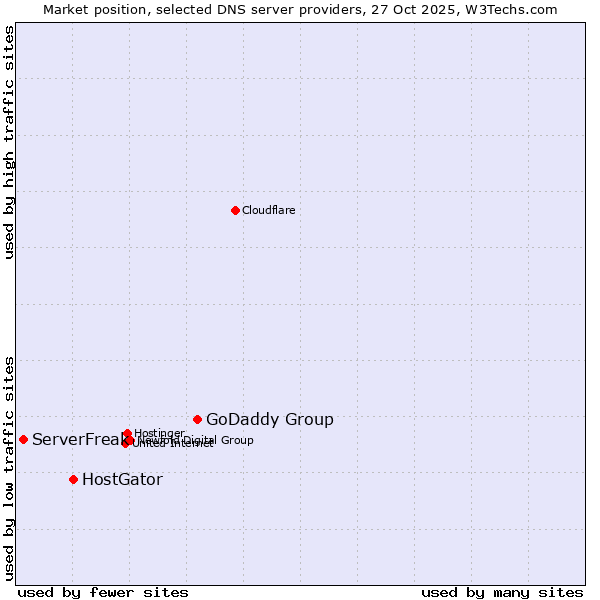 Market position of GoDaddy Group vs. HostGator vs. ServerFreak