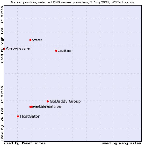 Market position of GoDaddy Group vs. HostGator vs. Servers.com