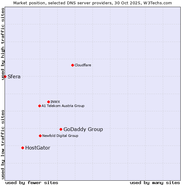 Market position of GoDaddy Group vs. HostGator vs. Sfera