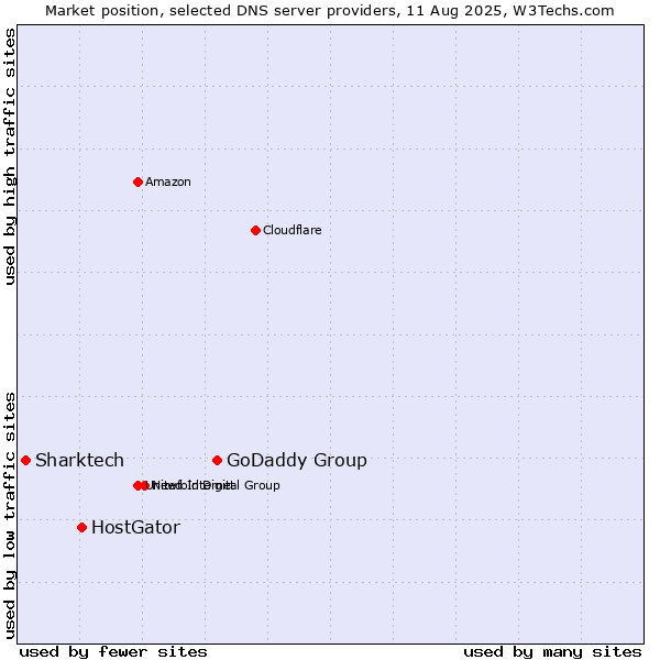 Market position of GoDaddy Group vs. HostGator vs. Sharktech