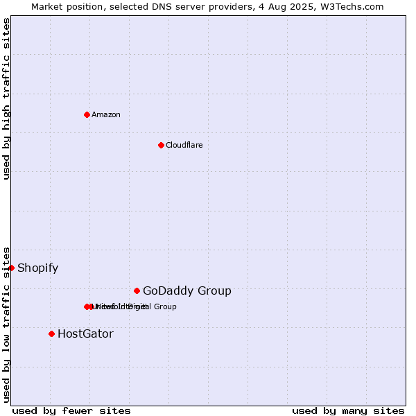 Market position of GoDaddy Group vs. HostGator vs. Shopify