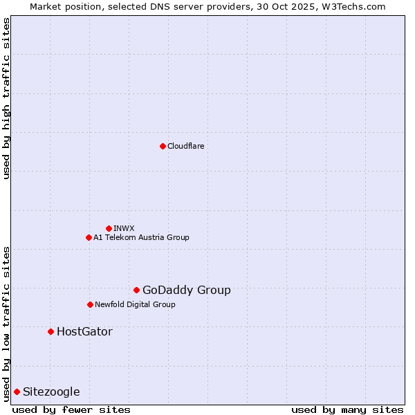Market position of GoDaddy Group vs. HostGator vs. Sitezoogle