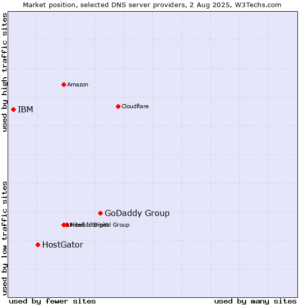 Market position of GoDaddy Group vs. HostGator vs. IBM