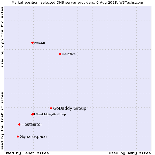 Market position of GoDaddy Group vs. HostGator vs. Squarespace