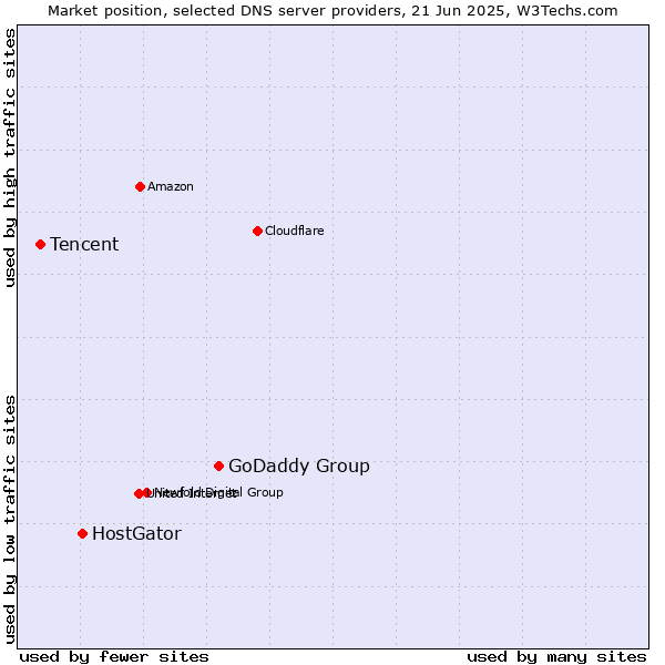 Market position of GoDaddy Group vs. HostGator vs. Tencent