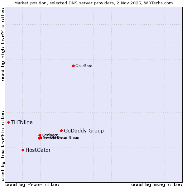 Market position of GoDaddy Group vs. HostGator vs. THINline