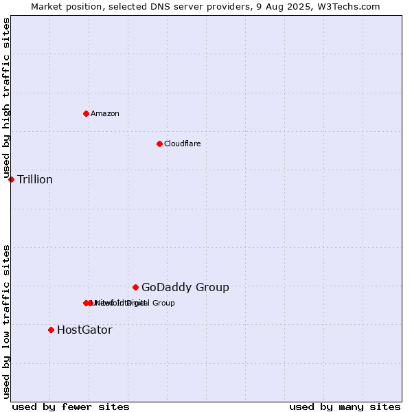 Market position of GoDaddy Group vs. HostGator vs. Trillion