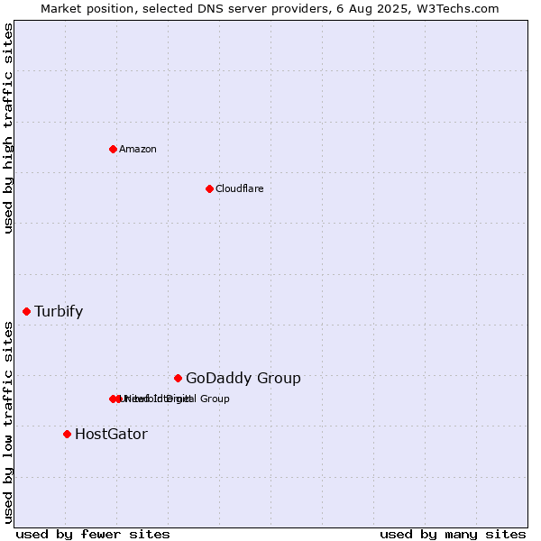 Market position of GoDaddy Group vs. HostGator vs. Turbify