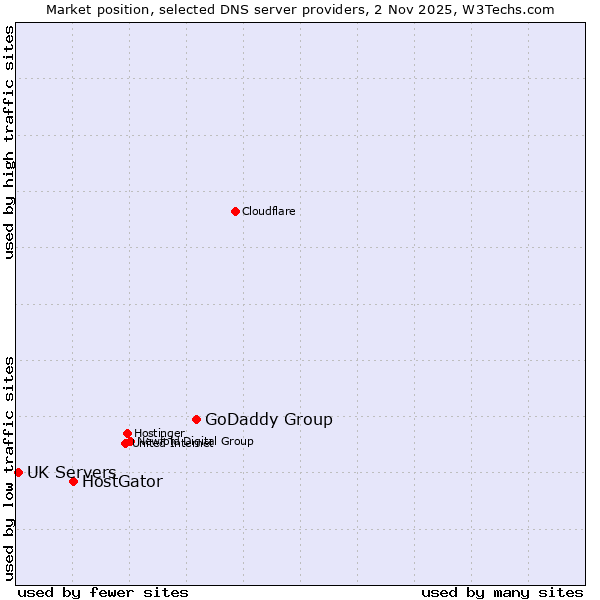 Market position of GoDaddy Group vs. HostGator vs. UK Servers