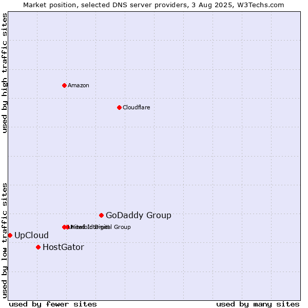 Market position of GoDaddy Group vs. HostGator vs. UpCloud