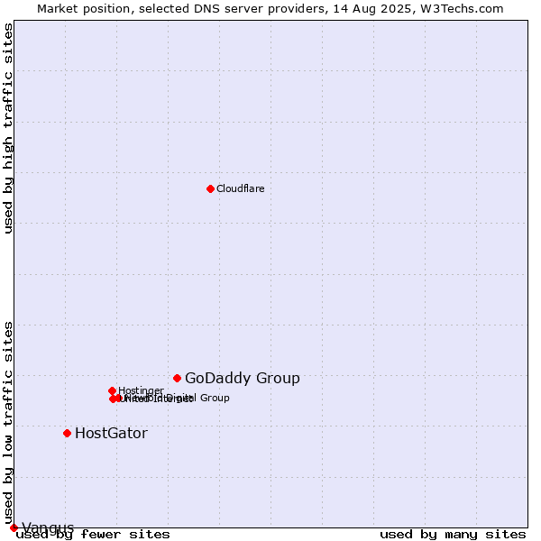 Market position of GoDaddy Group vs. HostGator vs. Vangus