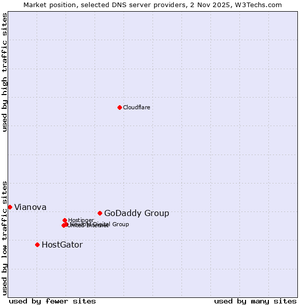 Market position of GoDaddy Group vs. HostGator vs. Vianova