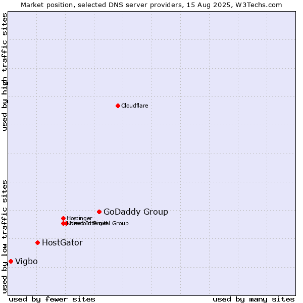 Market position of GoDaddy Group vs. HostGator vs. Vigbo