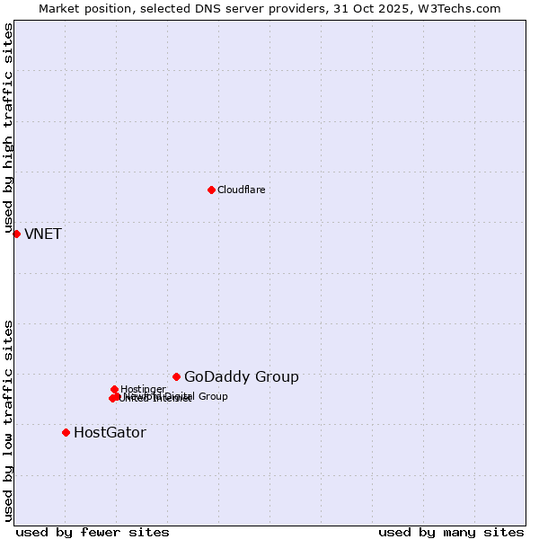 Market position of GoDaddy Group vs. HostGator vs. VNET