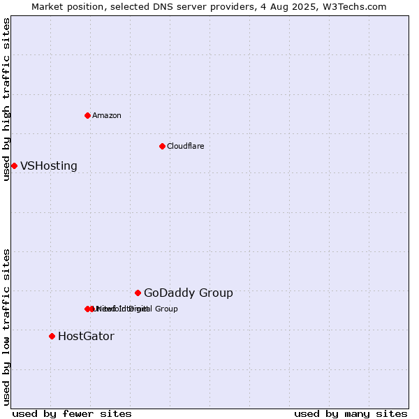 Market position of GoDaddy Group vs. HostGator vs. VSHosting