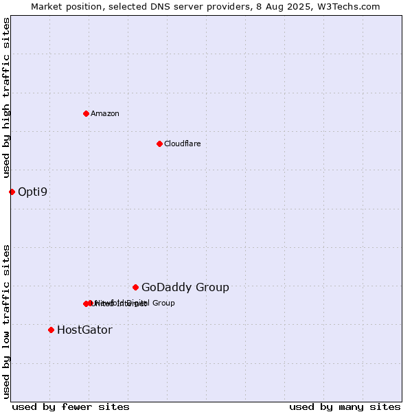 Market position of GoDaddy Group vs. HostGator vs. Opti9