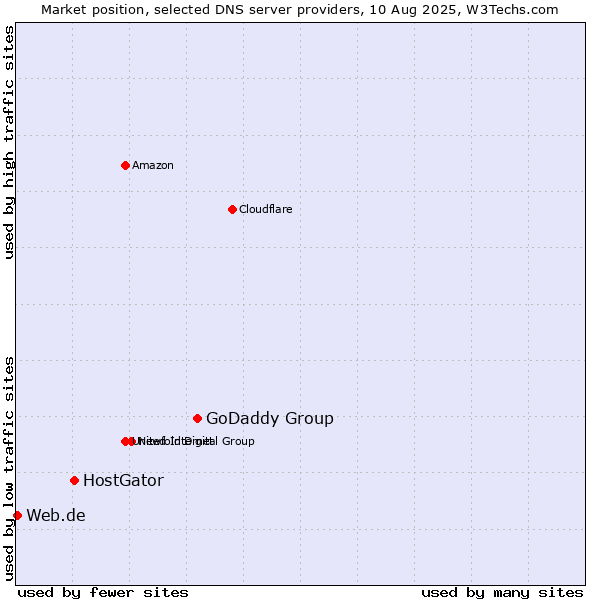 Market position of GoDaddy Group vs. HostGator vs. Web.de