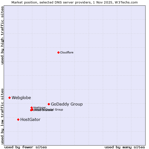 Market position of GoDaddy Group vs. HostGator vs. Webglobe