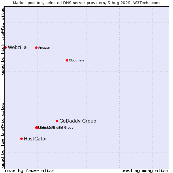 Market position of GoDaddy Group vs. HostGator vs. Webzilla
