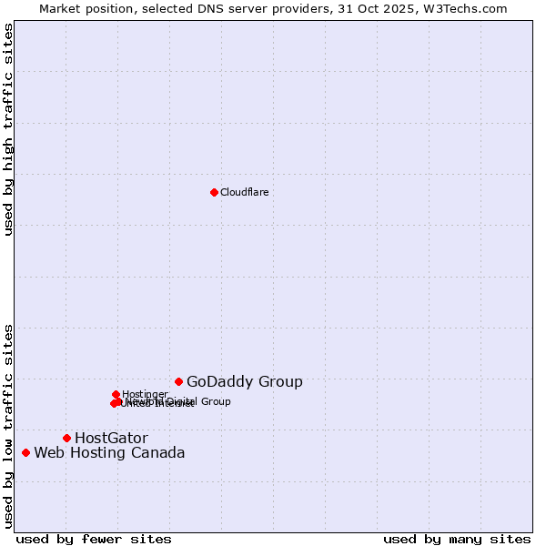 Market position of GoDaddy Group vs. HostGator vs. Web Hosting Canada