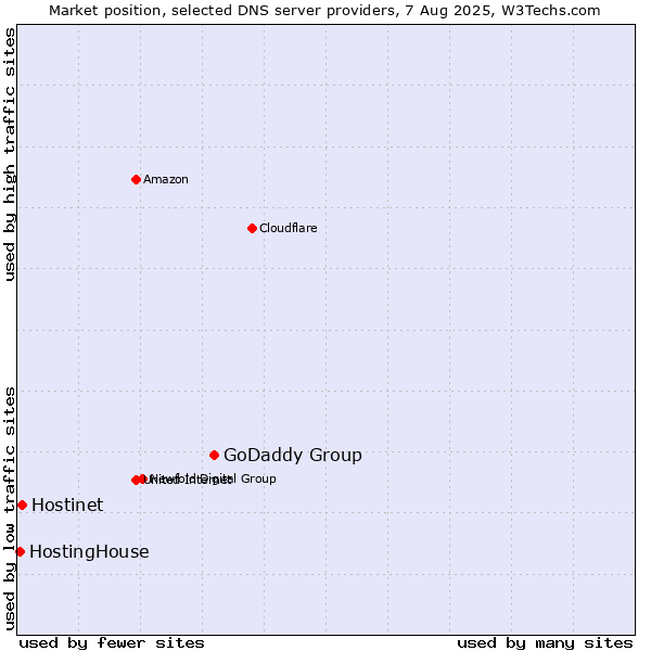 Market position of GoDaddy Group vs. Hostinet vs. HostingHouse