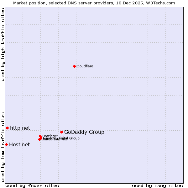 Market position of GoDaddy Group vs. http.net vs. Hostinet