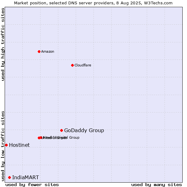 Market position of GoDaddy Group vs. IndiaMART vs. Hostinet