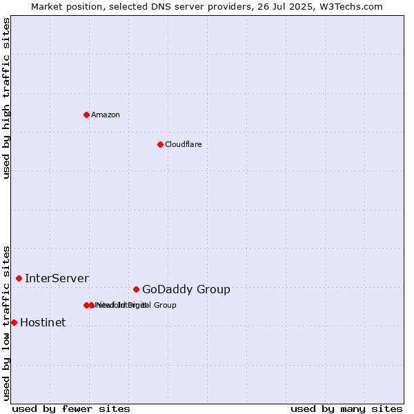 Market position of GoDaddy Group vs. InterServer vs. Hostinet