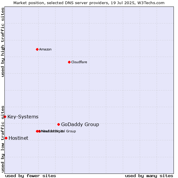 Market position of GoDaddy Group vs. Hostinet vs. Key-Systems
