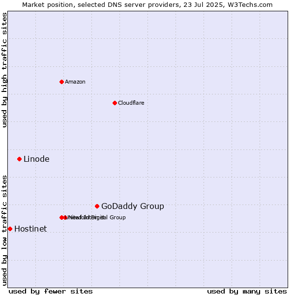 Market position of GoDaddy Group vs. Linode vs. Hostinet