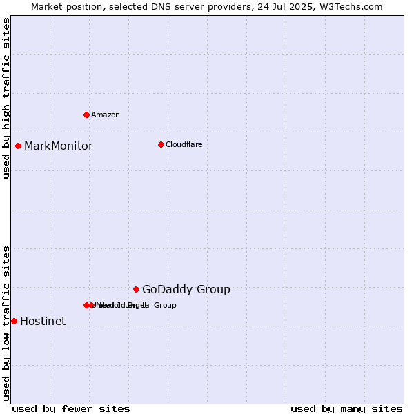 Market position of GoDaddy Group vs. MarkMonitor vs. Hostinet