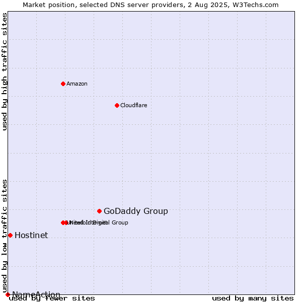 Market position of GoDaddy Group vs. Hostinet vs. NameAction
