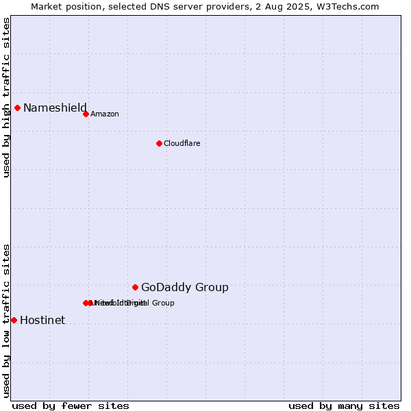 Market position of GoDaddy Group vs. Nameshield vs. Hostinet