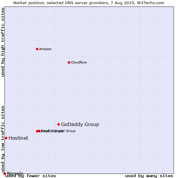 Market position of GoDaddy Group vs. Hostinet vs. Nanelo