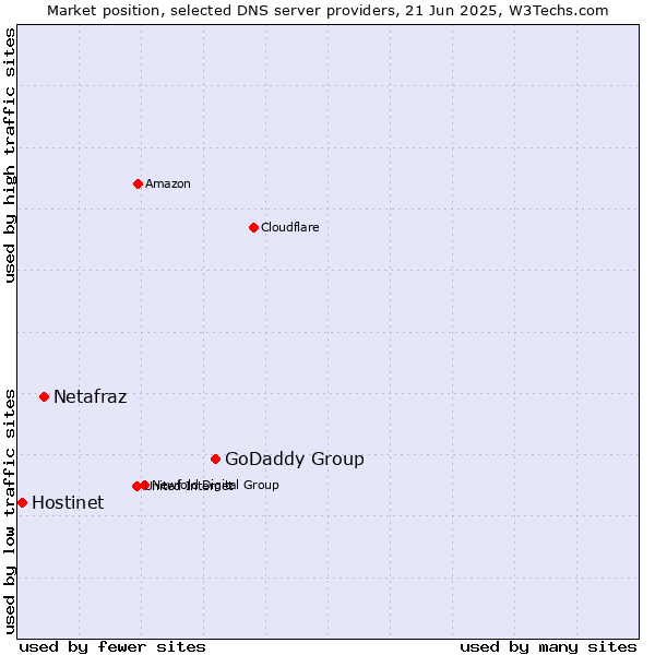 Market position of GoDaddy Group vs. Netafraz vs. Hostinet