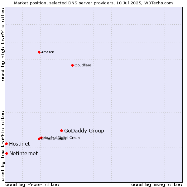 Market position of GoDaddy Group vs. Netinternet vs. Hostinet