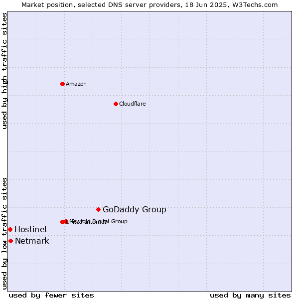 Market position of GoDaddy Group vs. Netmark vs. Hostinet