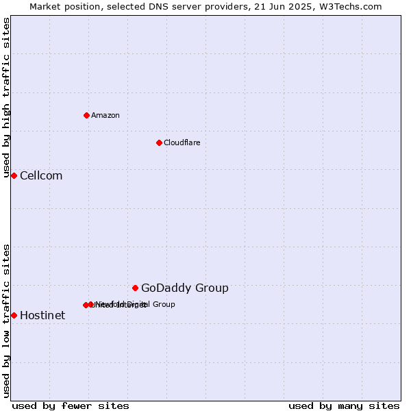 Market position of GoDaddy Group vs. Hostinet vs. Cellcom