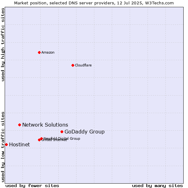 Market position of GoDaddy Group vs. Network Solutions vs. Hostinet
