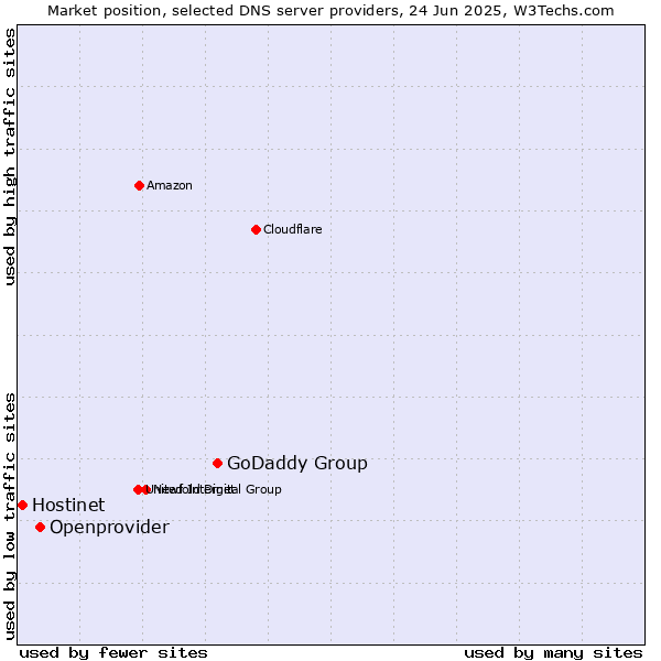 Market position of GoDaddy Group vs. Openprovider vs. Hostinet