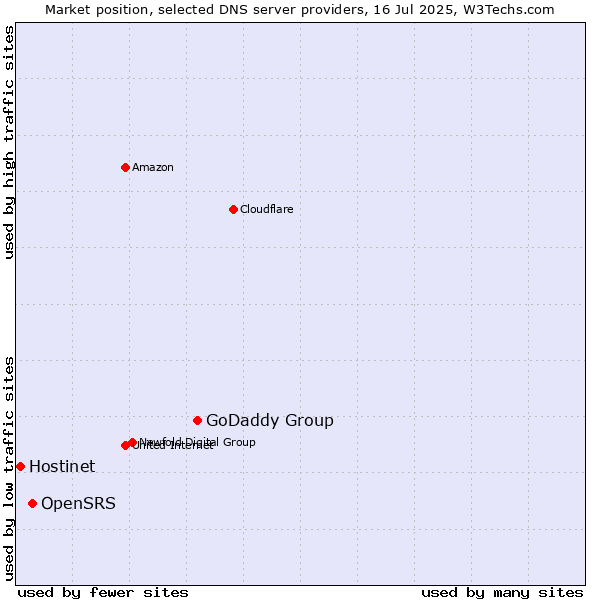Market position of GoDaddy Group vs. OpenSRS vs. Hostinet
