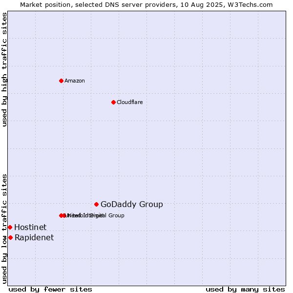 Market position of GoDaddy Group vs. Rapidenet vs. Hostinet