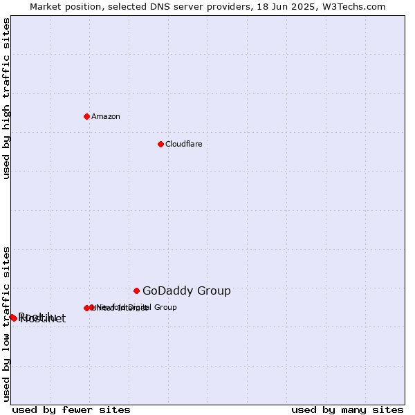 Market position of GoDaddy Group vs. Hostinet vs. Root.lu