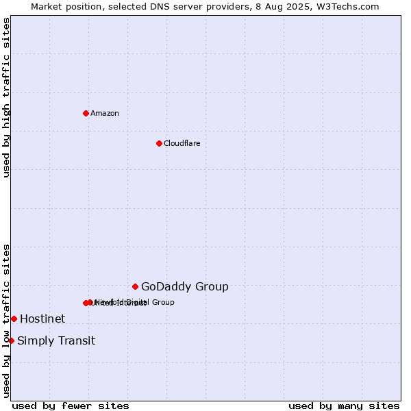 Market position of GoDaddy Group vs. Hostinet vs. Simply Transit