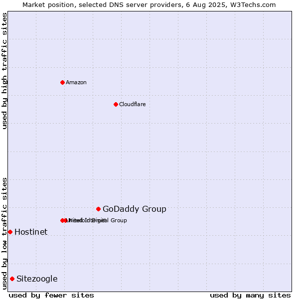 Market position of GoDaddy Group vs. Sitezoogle vs. Hostinet
