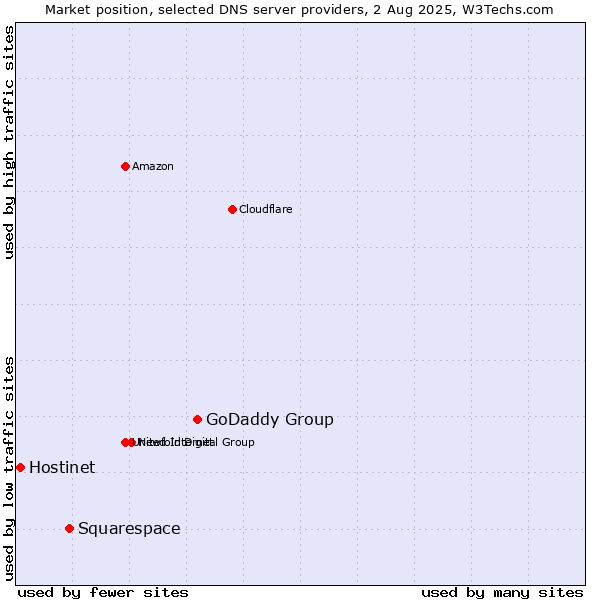 Market position of GoDaddy Group vs. Squarespace vs. Hostinet