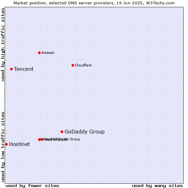 Market position of GoDaddy Group vs. Tencent vs. Hostinet